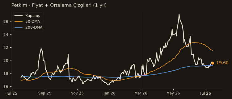 PETKM fiyat + 50-DMA + 200-DMA