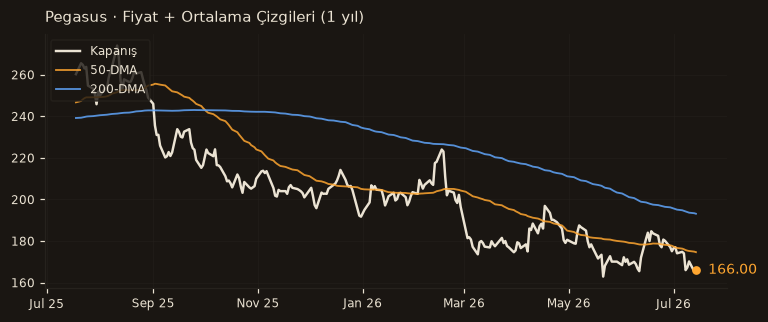 PGSUS fiyat + 50-DMA + 200-DMA