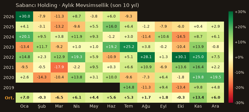 SAHOL aylık mevsimsellik