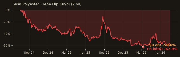SASA drawdown