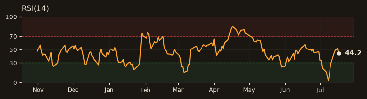 SASA RSI(14)