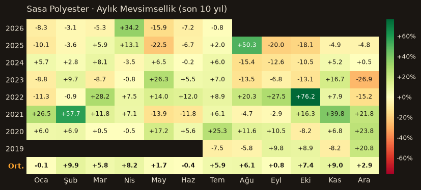 SASA aylık mevsimsellik