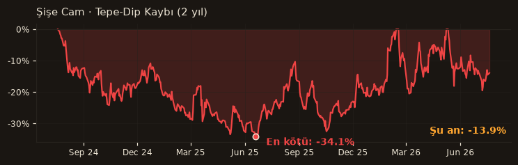 SISE drawdown