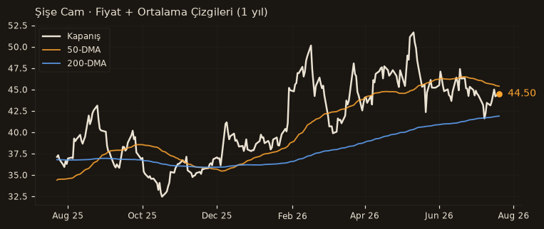 SISE fiyat + 50-DMA + 200-DMA