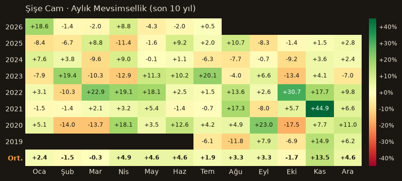 SISE aylık mevsimsellik