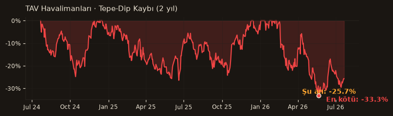 TAVHL drawdown