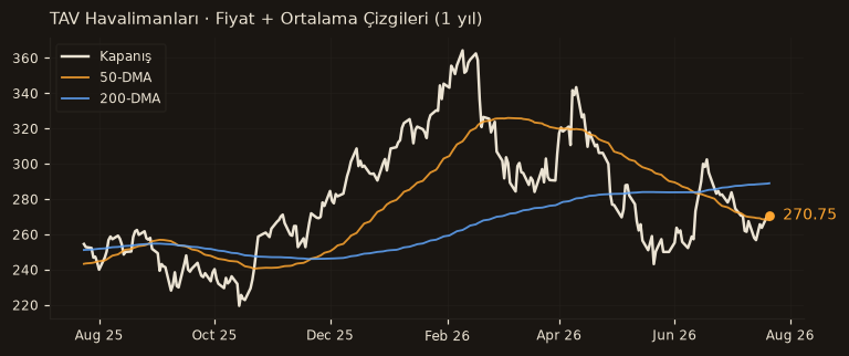TAVHL fiyat + 50-DMA + 200-DMA