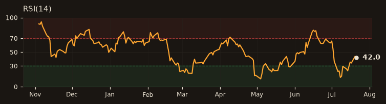 TAVHL RSI(14)