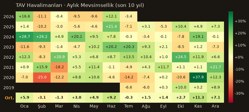 TAVHL aylık mevsimsellik