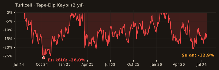 TCELL drawdown