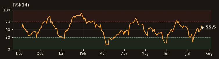 TCELL RSI(14)
