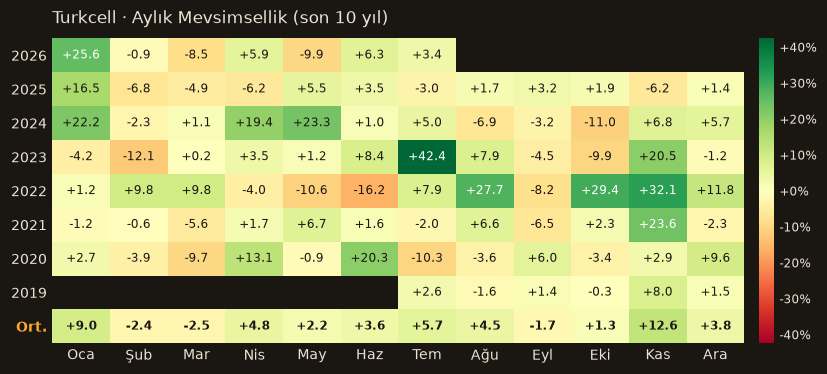 TCELL aylık mevsimsellik