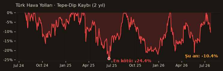 THYAO drawdown