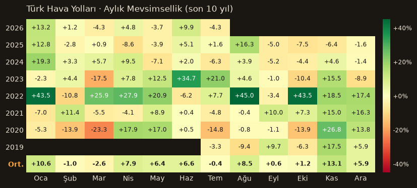 THYAO aylık mevsimsellik