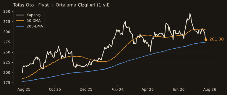 TOASO fiyat + 50-DMA + 200-DMA