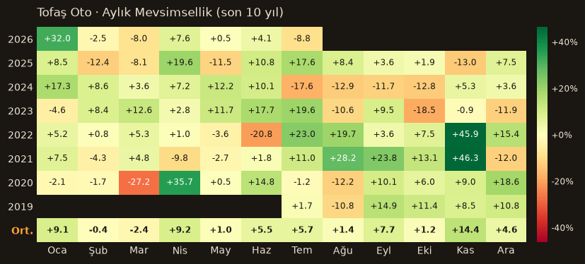 TOASO aylık mevsimsellik