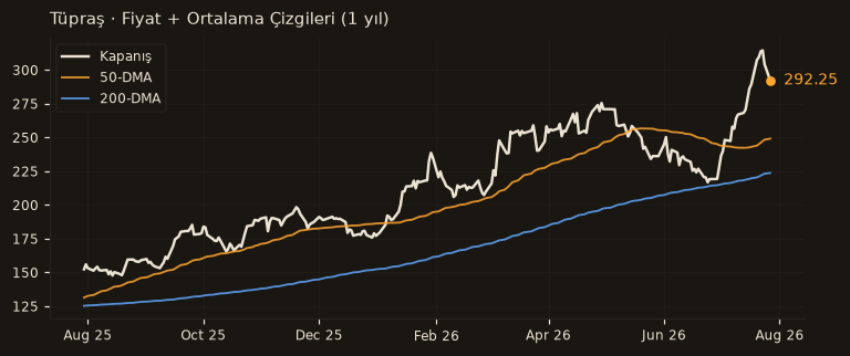 TUPRS fiyat + 50-DMA + 200-DMA