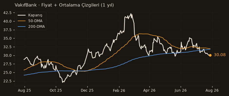 VAKBN fiyat + 50-DMA + 200-DMA
