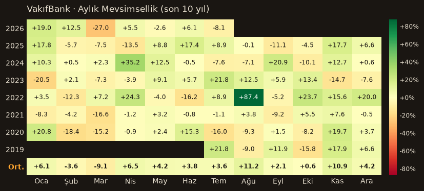 VAKBN aylık mevsimsellik
