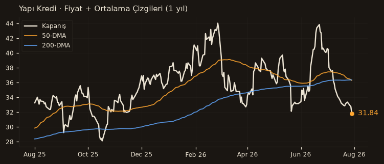 YKBNK fiyat + 50-DMA + 200-DMA