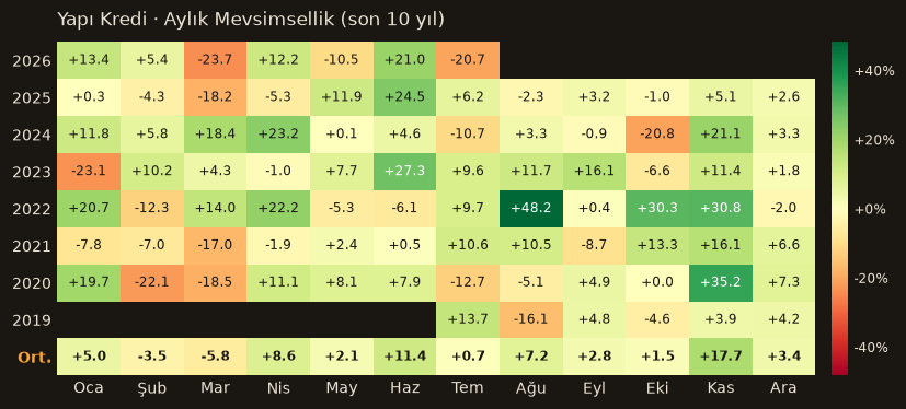 YKBNK aylık mevsimsellik