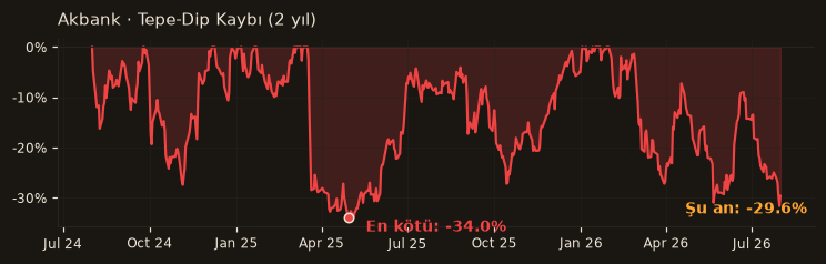 AKBNK drawdown