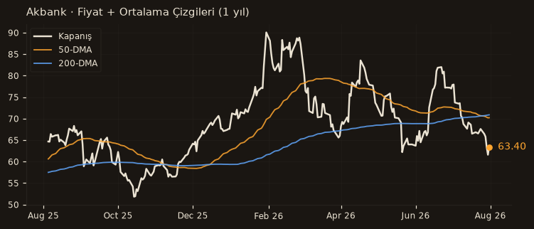 AKBNK fiyat + 50-DMA + 200-DMA