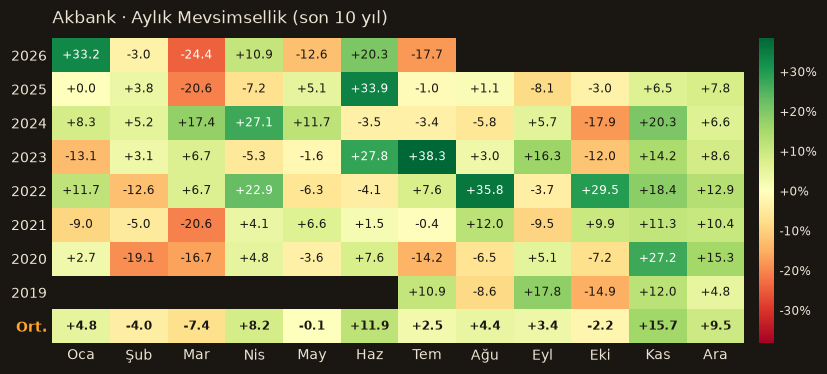 AKBNK aylık mevsimsellik