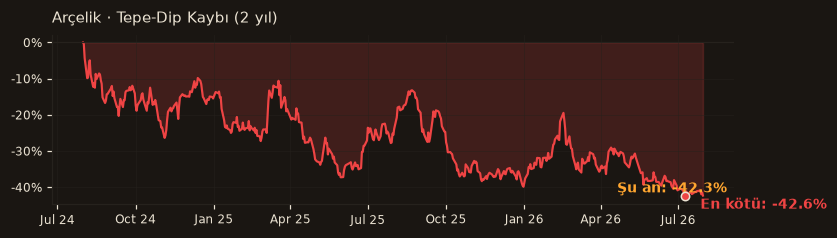 ARCLK drawdown