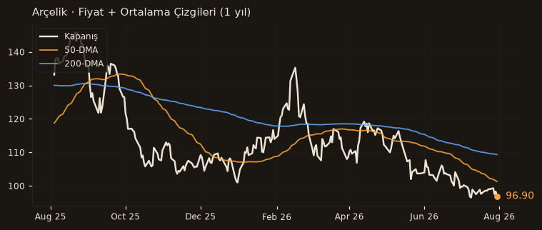 ARCLK fiyat + 50-DMA + 200-DMA
