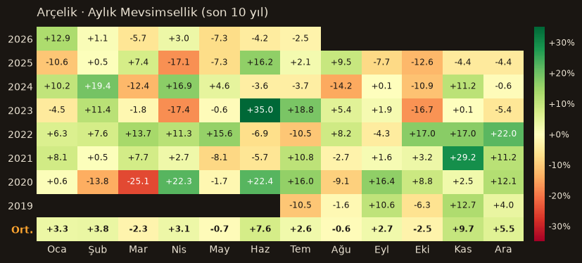 ARCLK aylık mevsimsellik