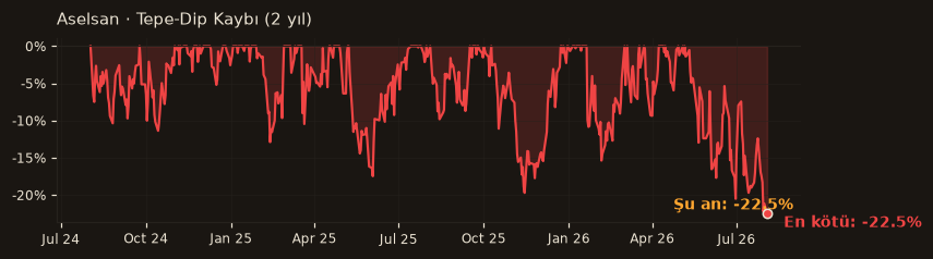 ASELS drawdown