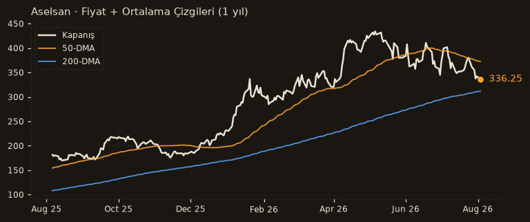 ASELS fiyat + 50-DMA + 200-DMA