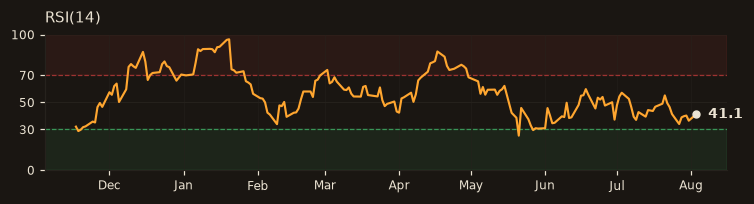 ASELS RSI(14)