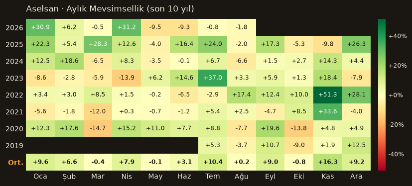 ASELS aylık mevsimsellik