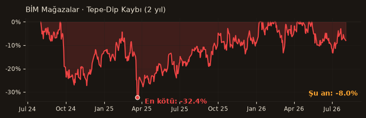 BIMAS drawdown