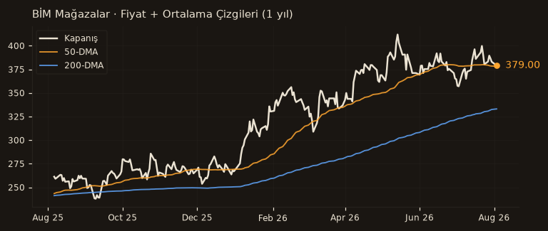 BIMAS fiyat + 50-DMA + 200-DMA