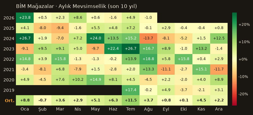 BIMAS aylık mevsimsellik