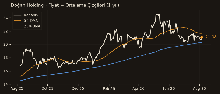 DOHOL fiyat + 50-DMA + 200-DMA