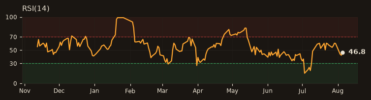 DOHOL RSI(14)