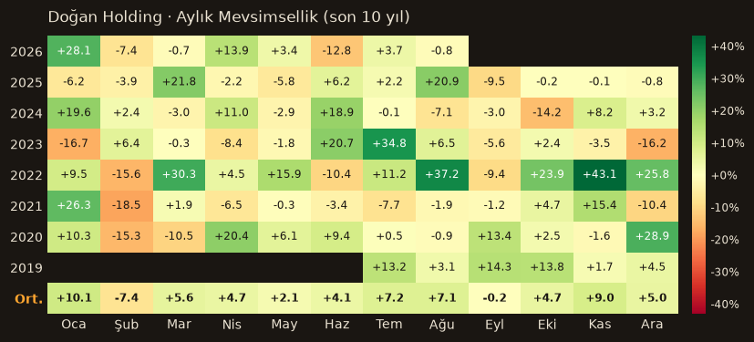 DOHOL aylık mevsimsellik