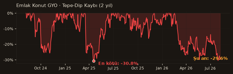 EKGYO drawdown