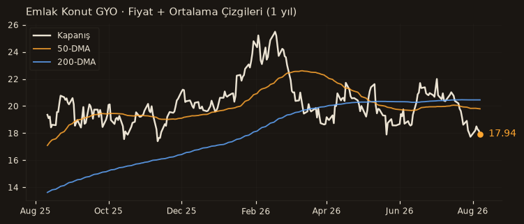 EKGYO fiyat + 50-DMA + 200-DMA