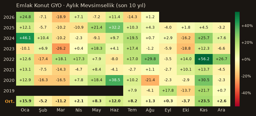 EKGYO aylık mevsimsellik