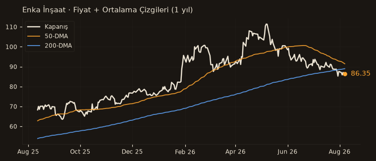 ENKAI fiyat + 50-DMA + 200-DMA