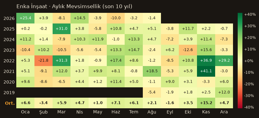 ENKAI aylık mevsimsellik
