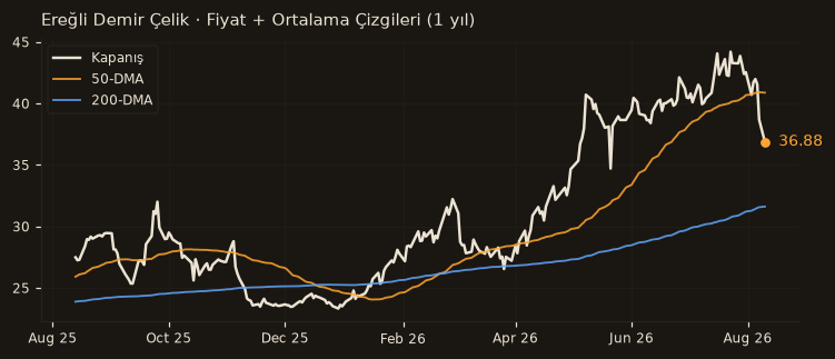 EREGL fiyat + 50-DMA + 200-DMA
