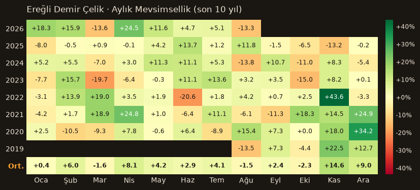 EREGL aylık mevsimsellik
