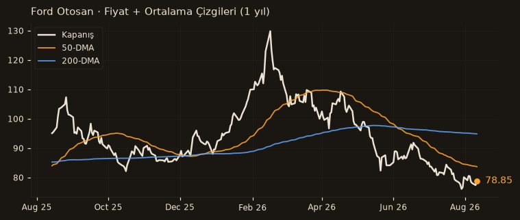 FROTO fiyat + 50-DMA + 200-DMA
