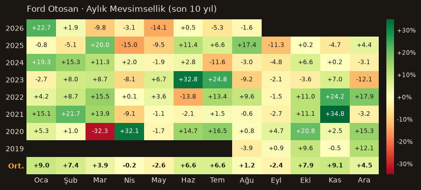 FROTO aylık mevsimsellik